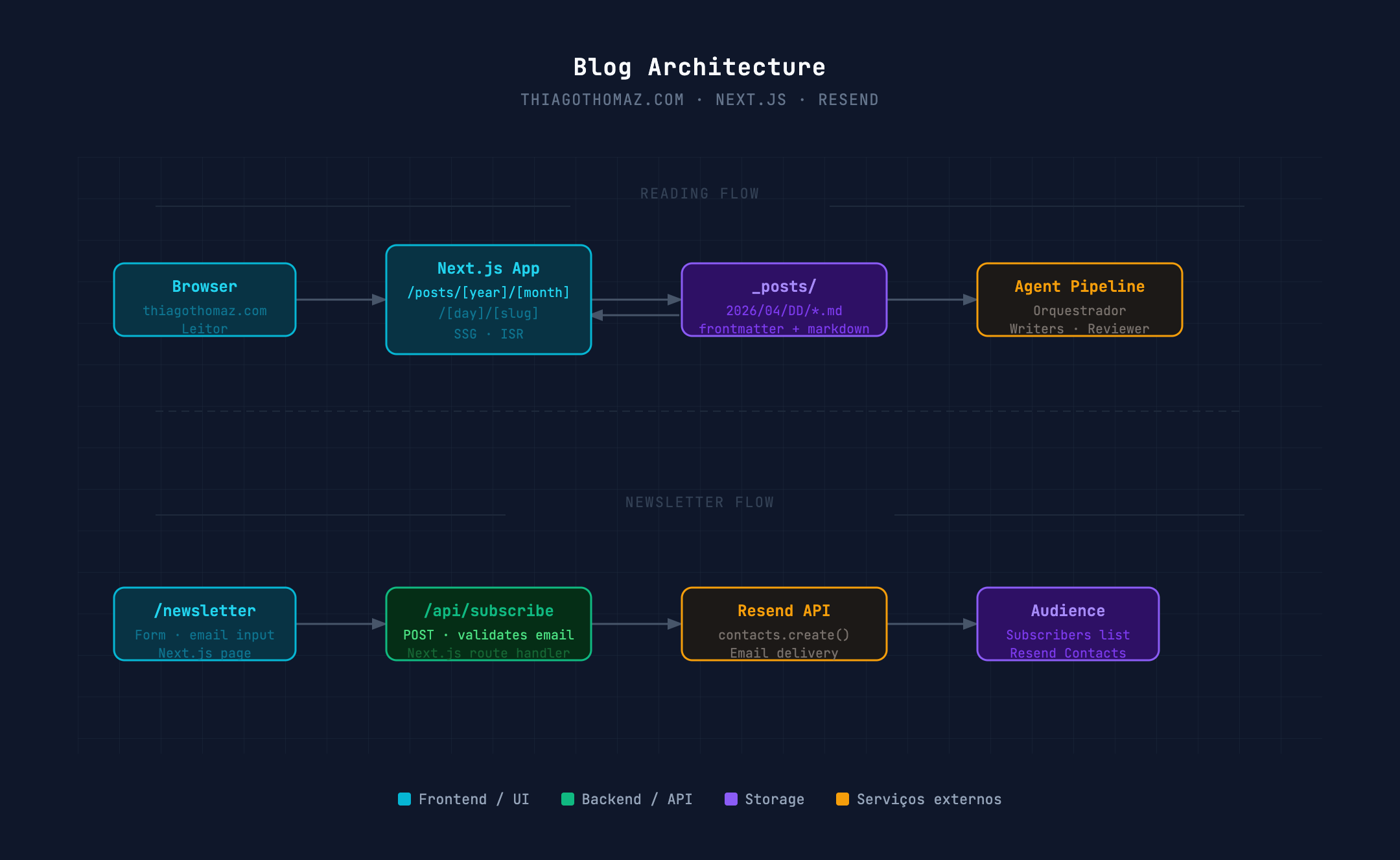Diagrama da arquitetura completa do blog: leitura via Next.js + _posts/ e newsletter via /api/subscribe + Resend