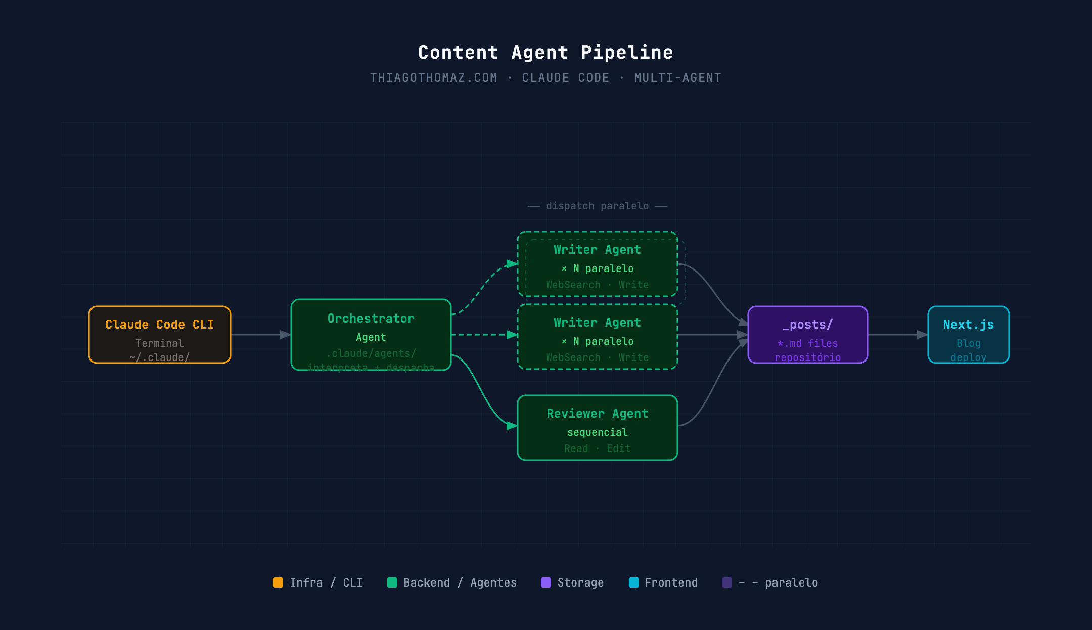 Diagrama do pipeline de agentes gerado com Cocoon-AI: Claude Code CLI → Orchestrator → Writers paralelos → Reviewer → _posts/ → Next.js