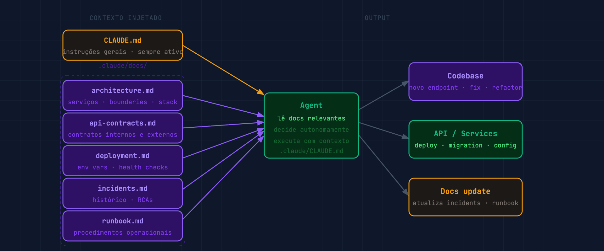 Diagrama do Arquétipo 3: CLAUDE.md e 5 arquivos de docs (.claude/docs/) injetam contexto no agente, que opera autonomamente sobre o codebase, API e atualiza a documentação